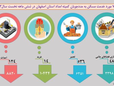 خدمات مسکن به مددجویان کمیته امداد استان اصفهان در سال 1403