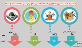 خدمات مسکن به مددجویان کمیته امداد استان اصفهان در سال 1403