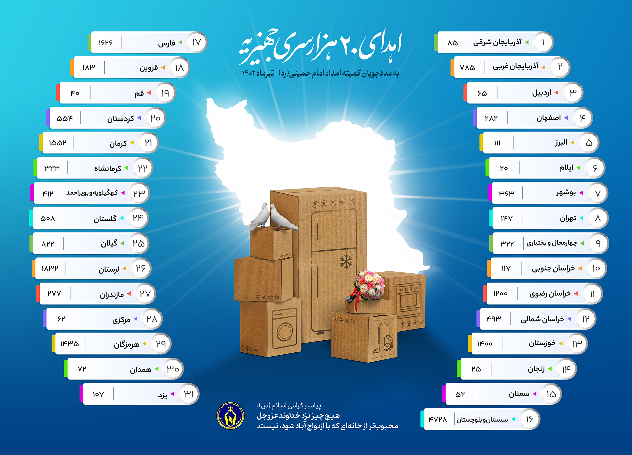 اهدای 20 هزار سری جهیزیه به مددجویان کمیته امداد امام خمینی(ره)